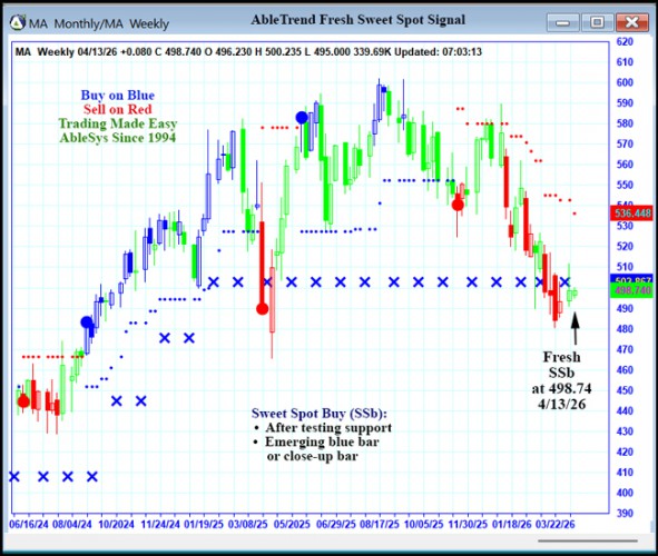 AbleTrend Trading Software MA chart